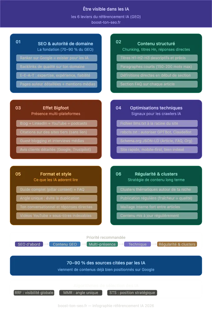 infographie référencement ia pour son site internet